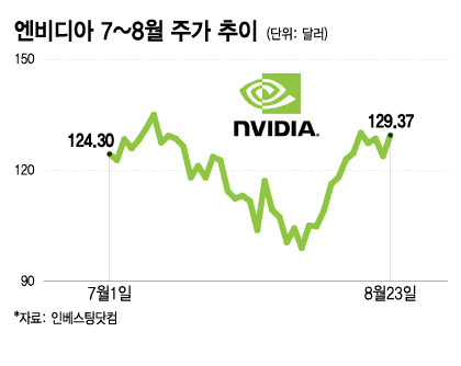 엔비디아 7~8월 주가 추이. /그래픽=이지혜 기자.