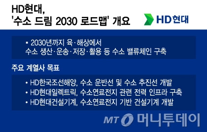 HD현대, '수소 드림 2030 로드맵' 개요/그래픽=윤선정