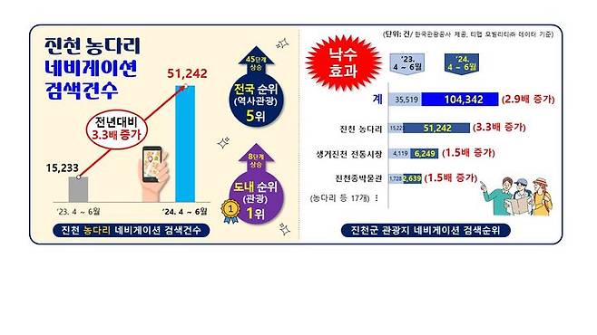 진천군 농다리 검색량과 낙수효과(그래픽=진천군 제공) *재판매 및 DB 금지