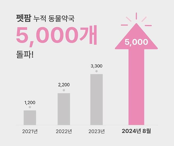 [서울=뉴시스] 펫팜에 등록된 동물약국 현황. 2024.08.26. (사진=펫팜 제공) *재판매 및 DB 금지