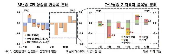 소비자물가 상승률 기저효과 분석 [한국은행 제공. 재판매 및 DB 금지]