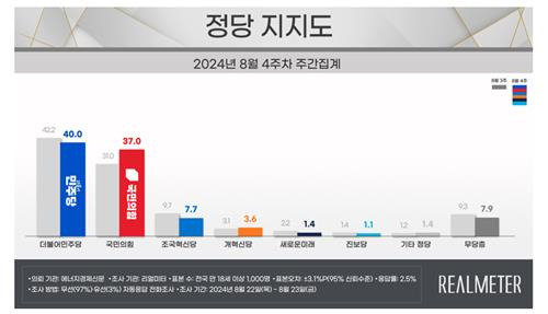 정당 지지도 [리얼미터 제공]