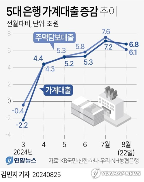 [그래픽] 5대 은행 가계대출 증감 추이 (서울=연합뉴스) 김민지 기자 = 24일 금융권에 따르면 22일 현재 5대 은행(KB국민·신한·하나·우리·NH농협)의 주택담보대출 잔액(565조8천957억원)은 7월 말(559조7천501억원)과 비교해 6조1천456억원이나 더 늘었다.
    minfo@yna.co.kr
    트위터 @yonhap_graphics  페이스북 tuney.kr/LeYN1