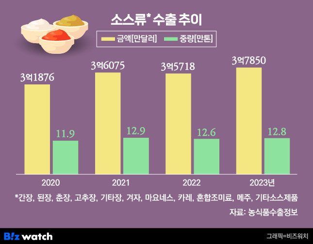 소스류 수출 추이 /그래픽=비즈워치