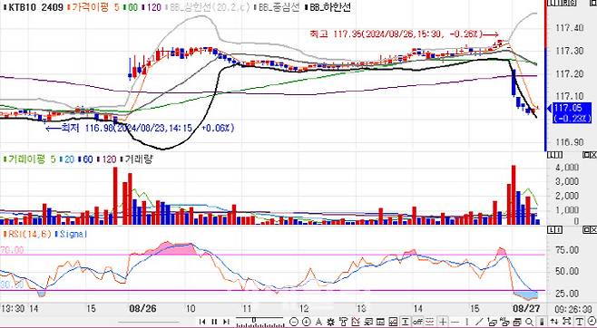 10년 국채선물 가격 5분봉 차트(자료=엠피닥터)