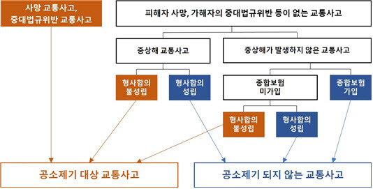 교통사고 사고유형 분류(자료=금감원)