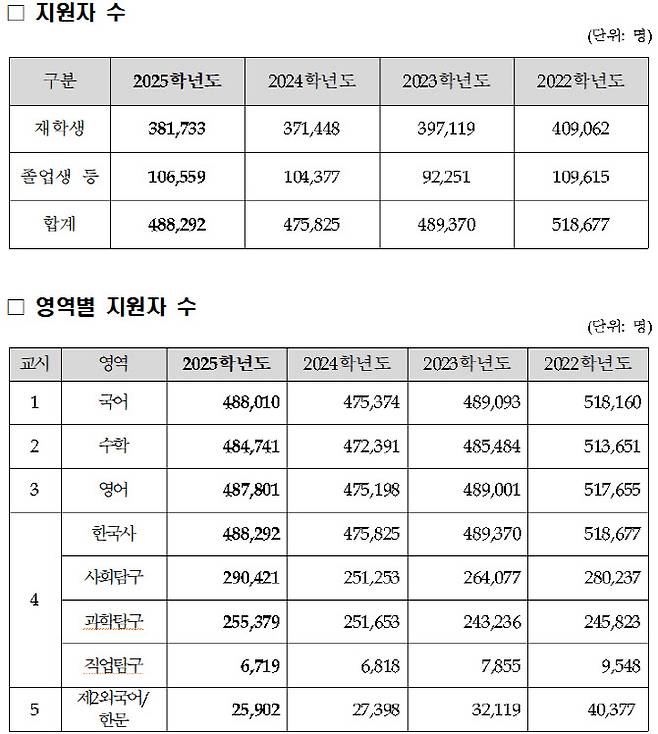 2022~2025학년도 수능 9월 모의평가 지원 현황. (자료 제공=한국교육과정평가원)