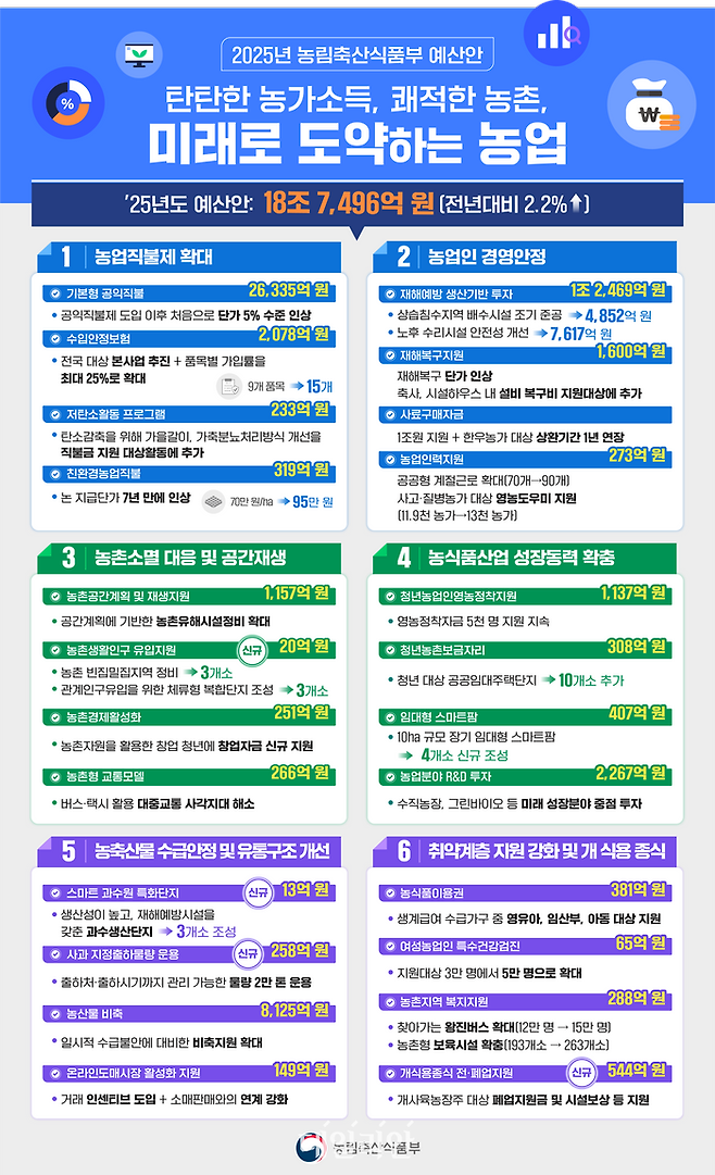 2025년 예산안 인포그래픽. ⓒ농림축산식품부