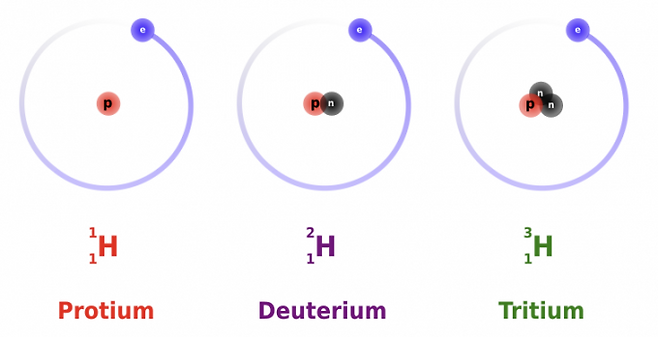 가장 흔히 존재하는 수소(왼쪽)는 양성자 1개와 전자 1개로 이뤄졌다. 삼중수소(오른쪽)는 수소에 2개의 중성자가 더 있어 질량이 3배인 동위원소다. 원자력 발전소 운영 등에서 발생하는 방사성 물질이다. 위키미디어 제공