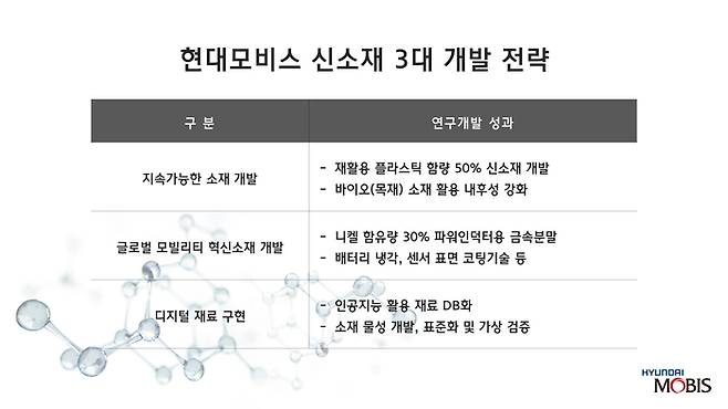 현대모비스 신소재 3대 개발 전략.