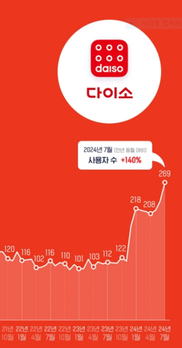 2.PNG 테무,알리대신 다이소? 다이소몰 앱이용자 신기록 달성 jpg