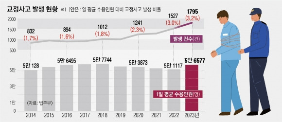 최근 10년 교정사고 발생 현황. 서울신문 DB. [단독] 교정사고 10년간 2배 급증… 법무부, 경찰·소방청 따라 ‘교정공무원’ 체력평가 강화 검토