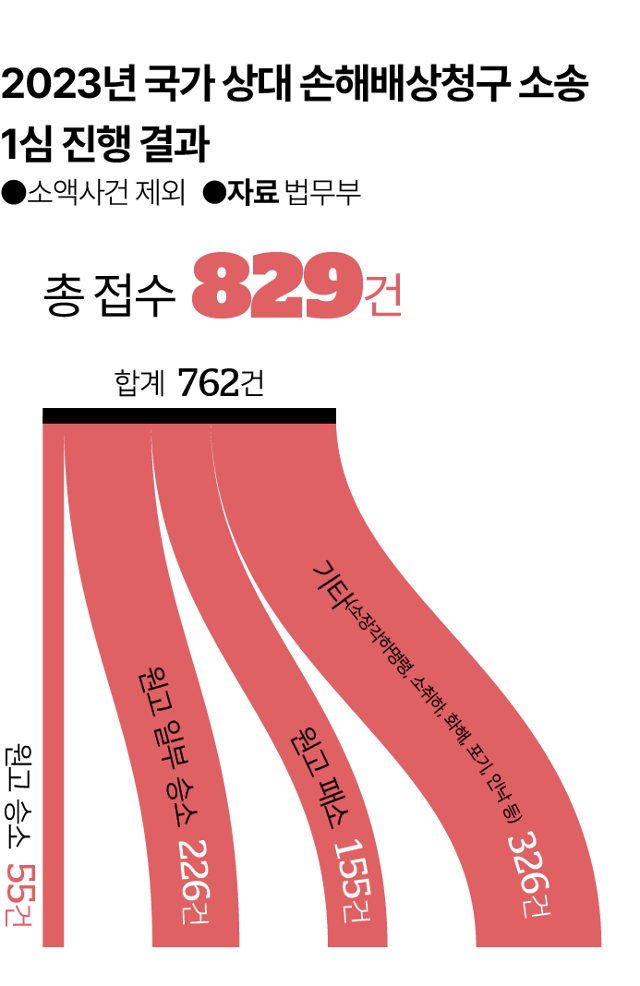 2023년 국가 상대 손해배상청구 소송 1심 진행 결과. 그래픽=김대훈 기자