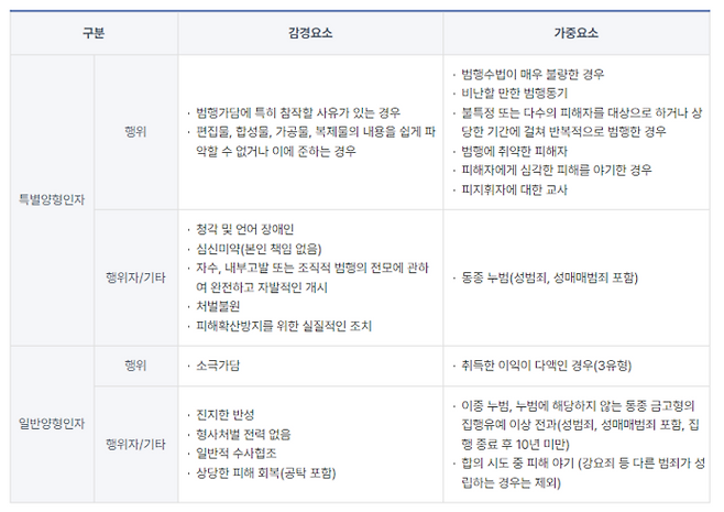 디지털 성범죄 양형기준 중 허위영상물 등의 반포 등의 형량 기준. 양형위원회 누리집 캡쳐