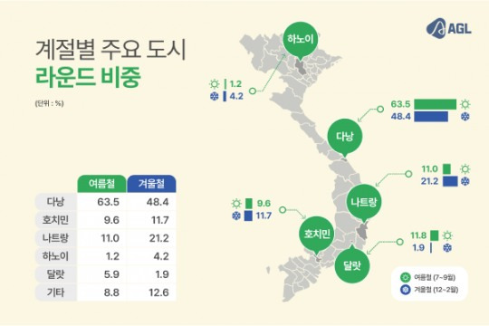 베트남 주요 도시 계절별 라운드 비중 (AGL 전 세계 골프장 예약 서비스 이용자기준, 단위 : %)