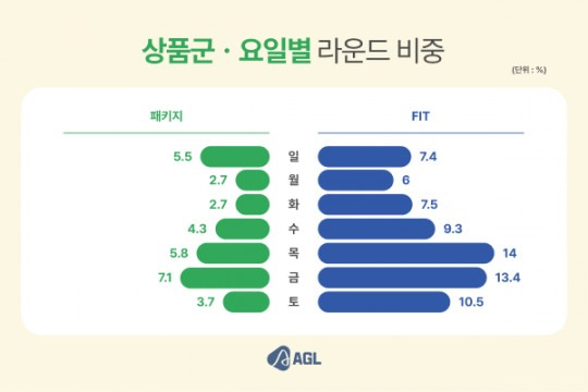 골프여행 상품군 ·요일별 라운드 비중 (AGL 전 세계 골프장 예약 서비스 이용자기준, 단위 : %)