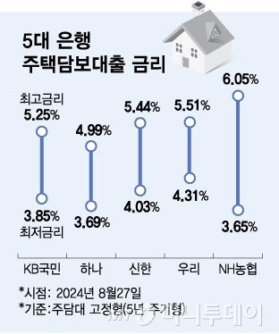 은행보다 이자 싼데 2금융권으로 우르르?…주담대 수요 옮겨가나