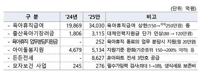 아이돌봄 서비스 지원 예산