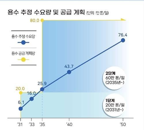 용인 반도체 클러스터 용수 수요량과 공급 계획 추정치 [수자원공사 제공. 재판매 및 DB 금지]