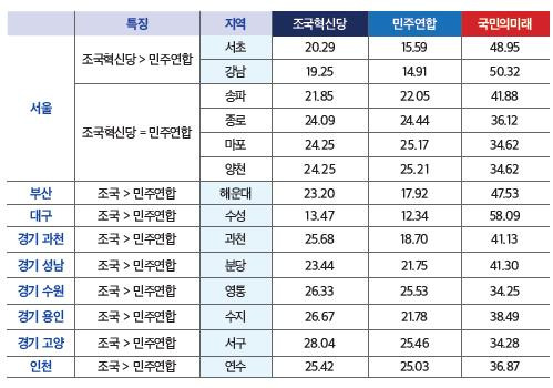 조국혁신당 득표 분석 [조국혁신당 총선 백서]