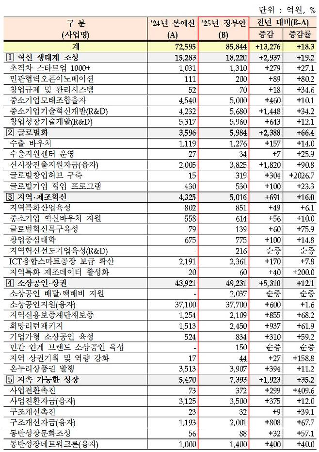 2025년 중기부 주요 사업별 편성 결과(자료=중소벤처기업부)