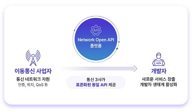 통신3사, 공동 API 규격으로 혁신 서비스 생태계 강화한다.(이미지=SKT)