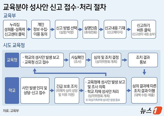 교육부는 현재 운영하는 '교육분야 성희롱·성폭력 신고센터'를 딥페이크 등 신종 학교폭력 유형에 적극 대응하도록 개편한다. 또 사안에 대처할 수 있는 교육부-시도교육청-학교 신고체계, 신고센터 및 신고 전화번호를 지속해서 학교 현장에 알려 피해자가 언제 어디서나 신고할 수 있게 할 계획이다. ⓒ News1 윤주희 디자이너