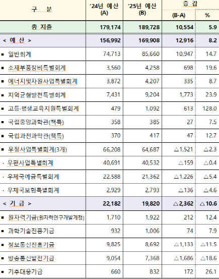 과기정통부 제공