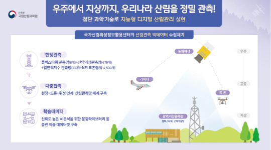 국립산림과학원은 다음달 9일 서울 강동구 고덕비즈밸리에서 농림위성 정보를 체계적으로 활용하는 전담기관으로 '국가산림위성정보활용센터'를 개소한다. 산림청 제공