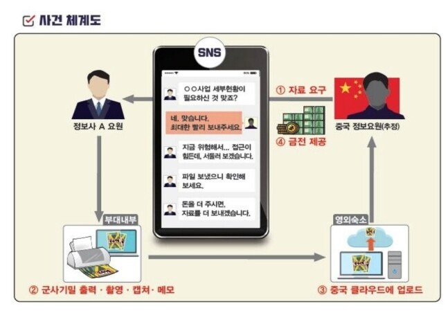 정보사 요원 군사기밀 유출 사건 체계도. 국방부 제공