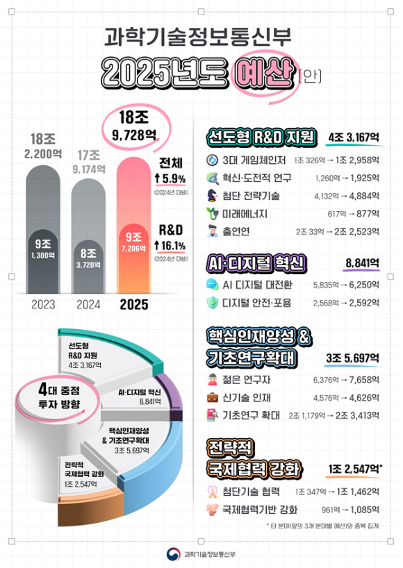 2025 과기정통부 예산안. [사진=과기정통부]