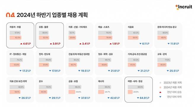 '인크루트 하반기 채용동향 보고서' 업종별 하반기 채용 계획. 자료=인크루트