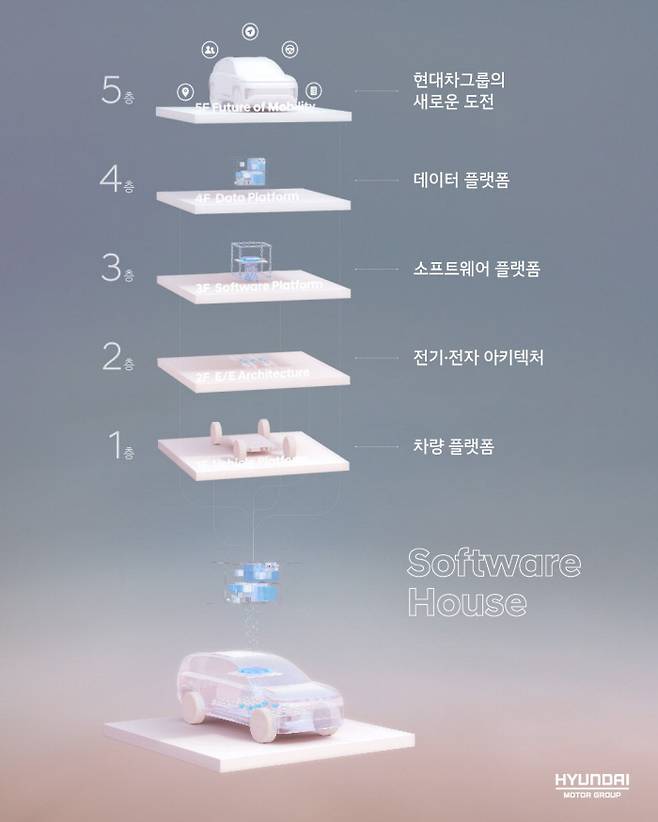 현대차그룹이 공개한 소프트웨어 중심 자동차(SDV)의 개념도. 현대차그룹은 소프트웨어 중심의 개발 전환을 통해 더욱 안전하고 편리한 사용자 경험을 제공할 계획이다.