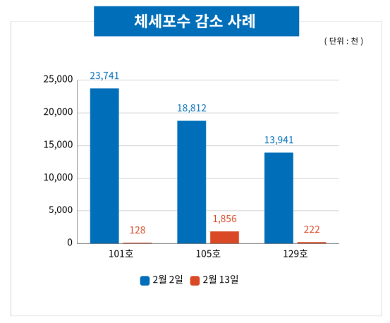 체세포감소 그래프. ㈜하농 제공