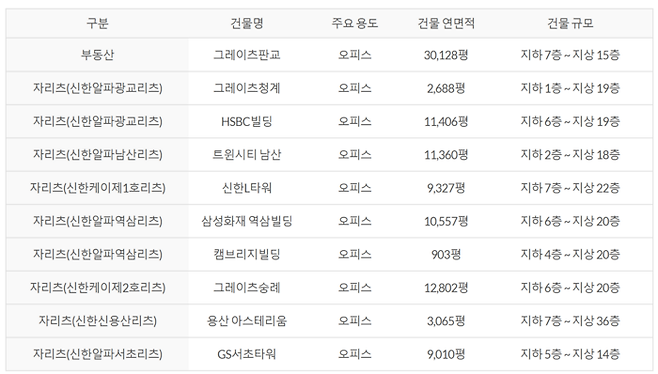 신한알파리츠 투자자산 목록[사진 출처=신한알파리츠 홈페이지 갈무리]