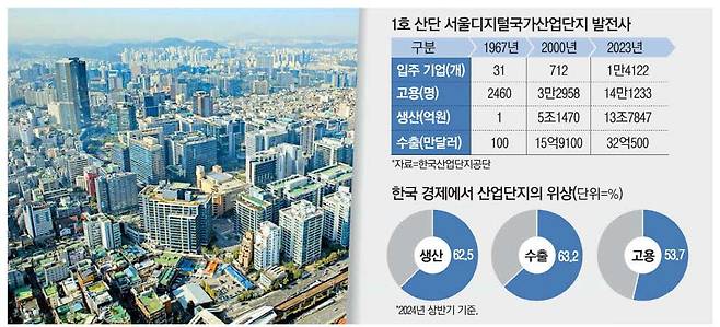 서울 구로구와 금천구에 걸쳐 위치한 '서울디지털국가산업단지' 모습.  한국산업단지공단