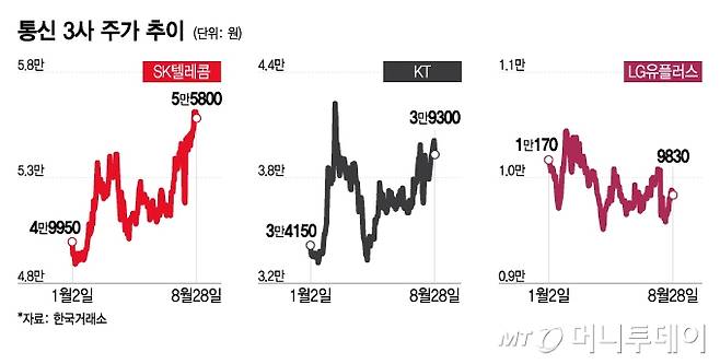 통신 3사 주가 추이/그래픽=이지혜 디자인 기자