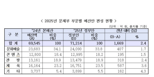 문체부 예산 문화체육관광부 제공