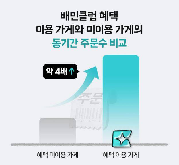 배민클럽 이용가게와 미이용가게 주문수 비교 그래프. [배달의민족 제공]