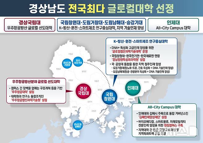 [창원=뉴시스] 경남도, 교육부 '글로컬대학' 전국 최다 선정.(자료=경남도 제공) 2024.08.28. photo@newsis.com