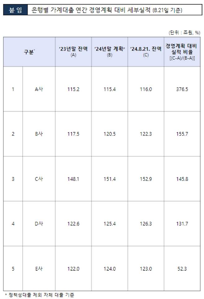 은행별 가계대출 연간 경영계획 대비 세부실적. 금융감독원 제공.