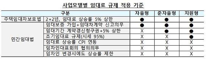 20년 장기임대주택 임대료 규제 적용기준  [국토교통부 제공. 재판매 및 DB 금지]