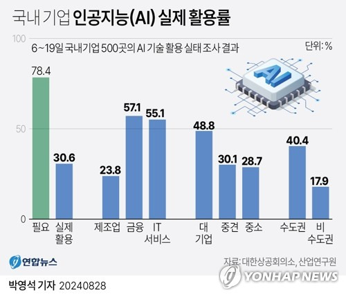 [그래픽] 국내 기업 인공지능(AI) 실제 활용률 (서울=연합뉴스) 박영석 기자 = zeroground@yna.co.kr
    X(트위터) @yonhap_graphics  페이스북 tuney.kr/LeYN1