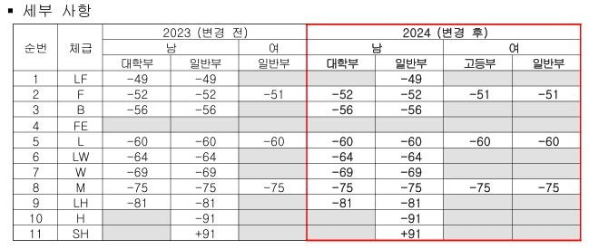 전국체전 복싱 체급 변화 [대한복싱협회 제공. 재판매 및 DB 금지]