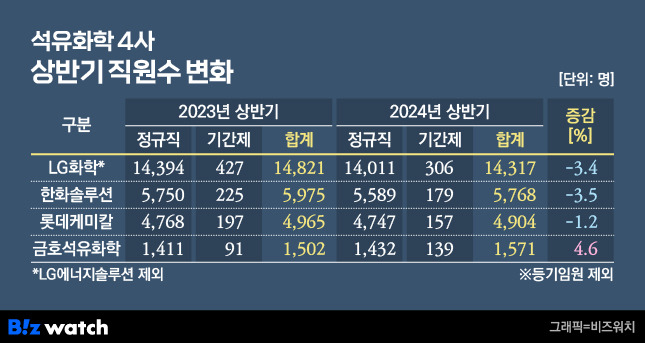 석유화학 4사 상반기 직원수 변화./그래픽=비즈워치