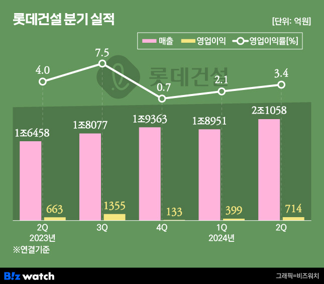 롯데건설 분기 실적 추이/그래픽=비즈워치