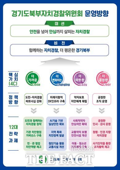 경기북부자치경찰위원회는 28일 제101회 정기회의를 열어 ‘제2기 경기도북부자치경찰위원회 운영 방향’을 심의·의결했다./경기도