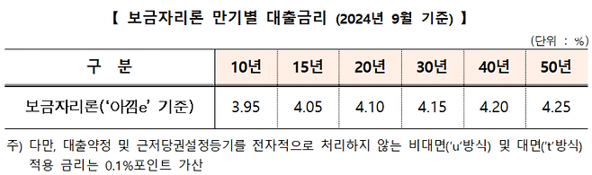 한국주택금융공사가 9월 보금자리론 금리를 동결한다.