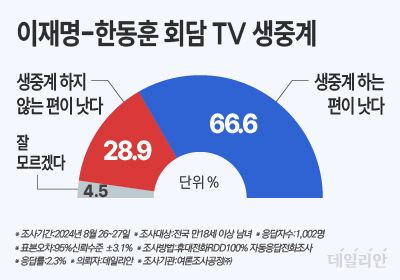 이재명-한동훈 회담 TV 생중계 여부에 대한 국민 선호도 ⓒ데일리안 박진희 그래픽 디자이너