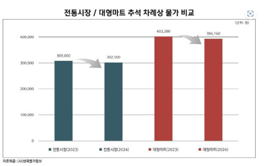 한국물가정보 제공